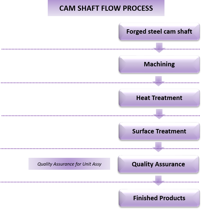 Cam Shaft Manufacturing Process