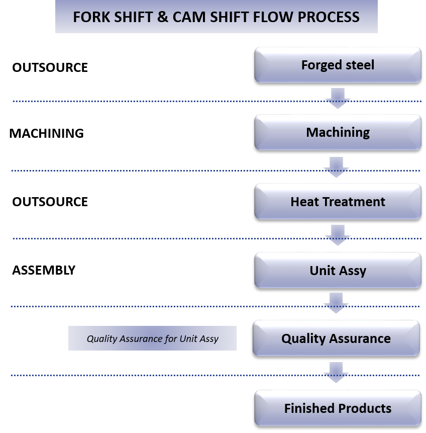 Fork Shift & Cam Shift Manufacturing Process