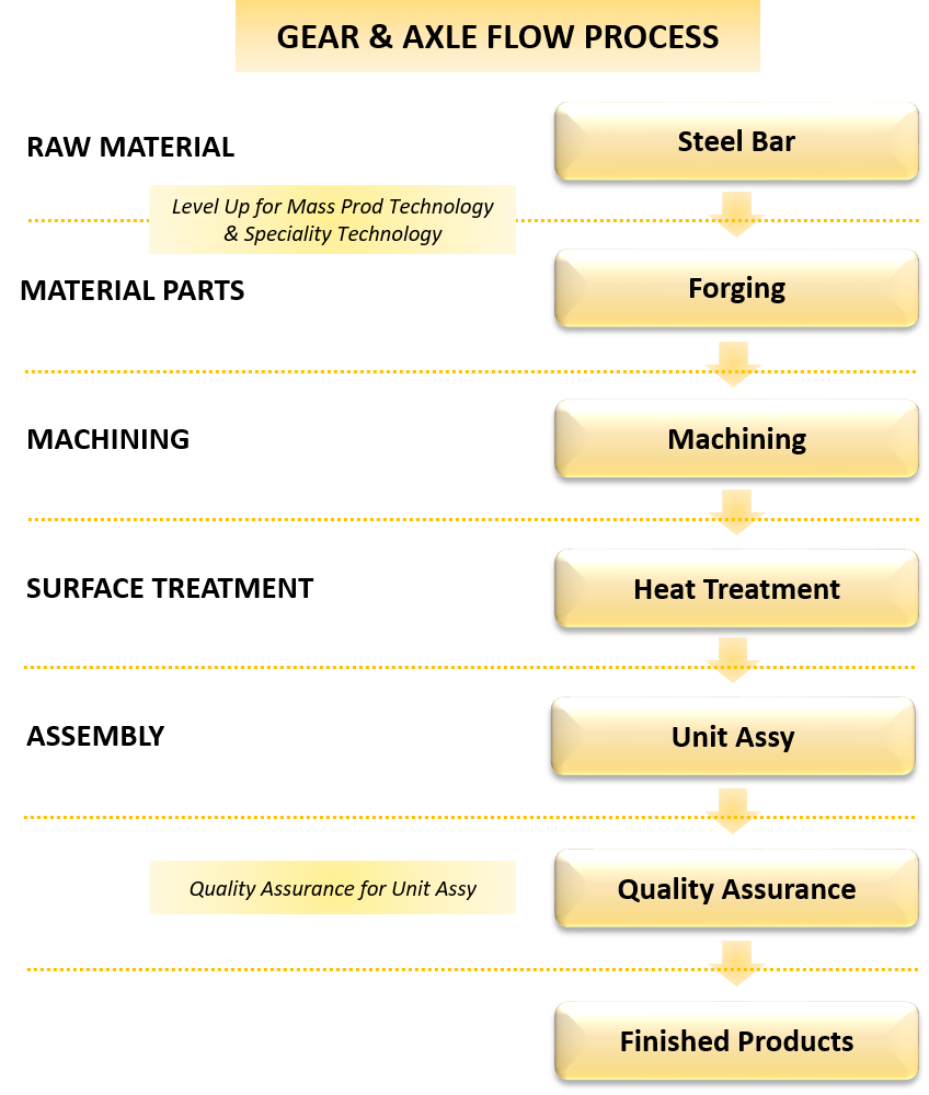 Gear & Axle Manufacturing Process