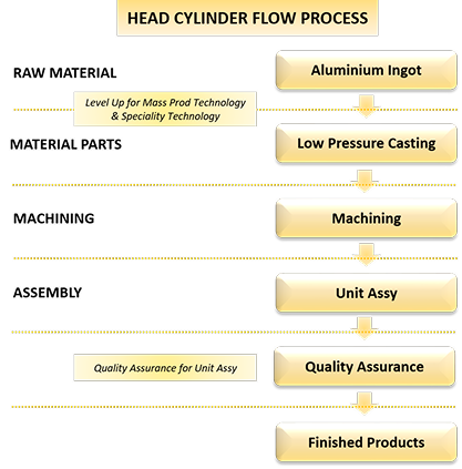 Head Cylinder Manufacturing Process