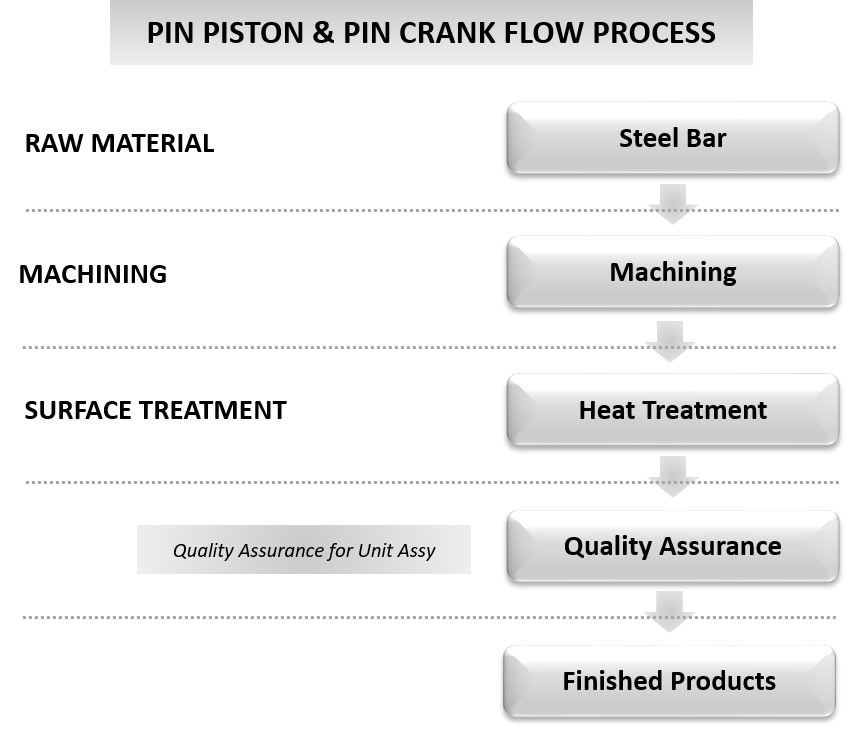 Pin Piston & Pin Crank Manufacturing Process