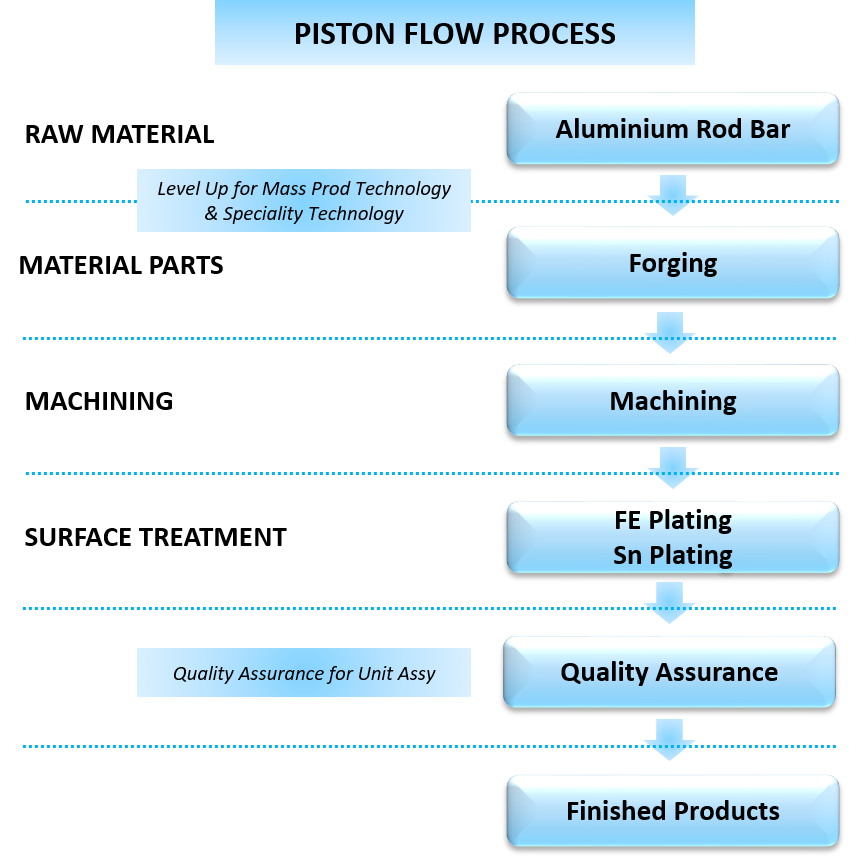 Piston Manufacturing Process
