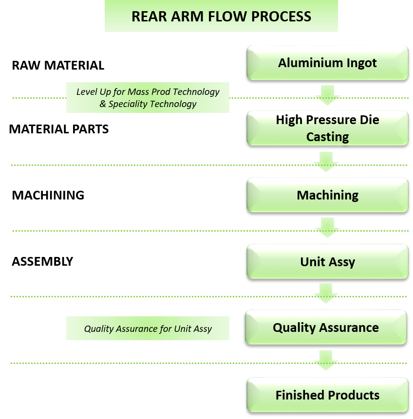 Rear Arm Manufacturing Process