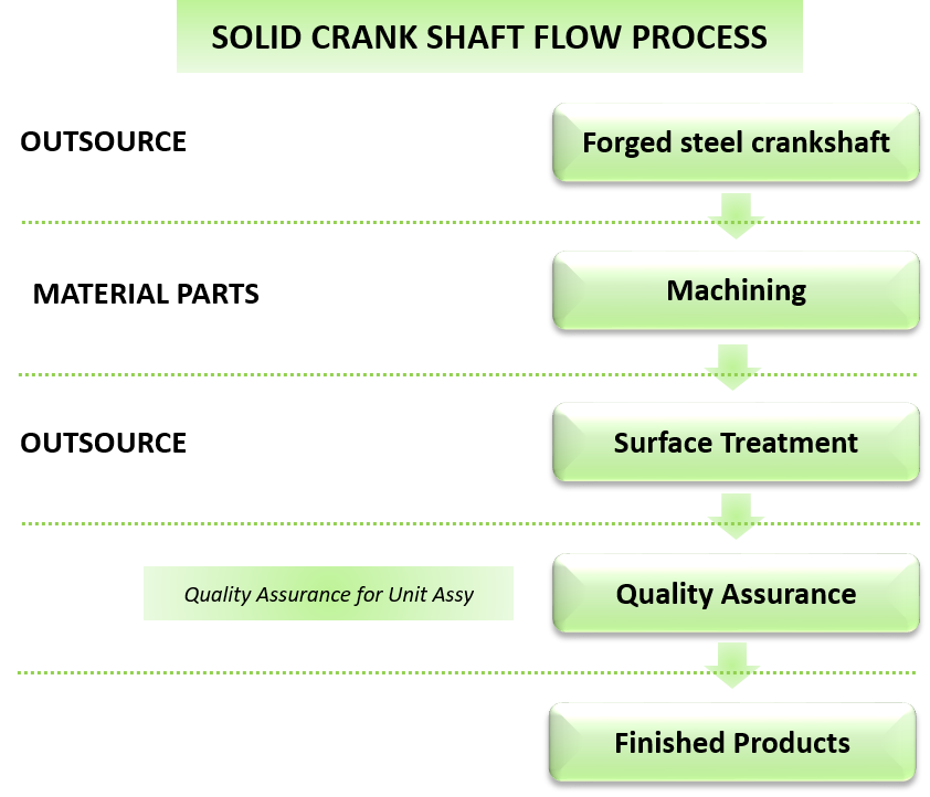 Solid Crank Shaft Manufacturing Process