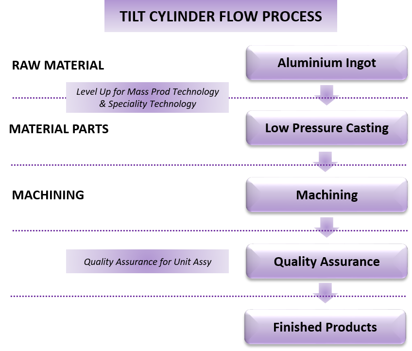 Tilt Cylinder Manufacturing Process