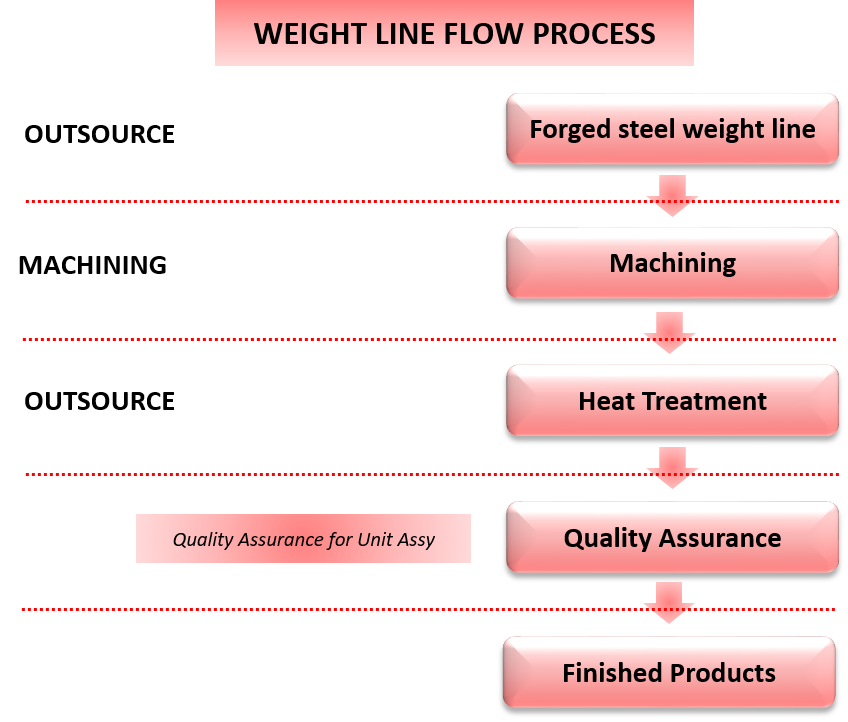 Weight Line Manufacturing Process