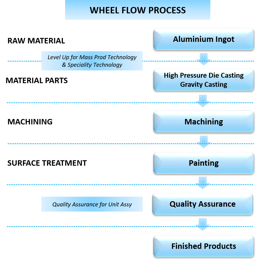 Wheel Manufacturing Process